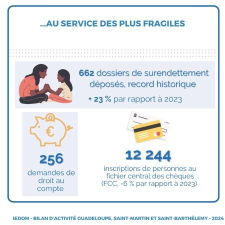 Infographie bilan des activités 2024 de l'IEDOM Guadeloupe, (…)