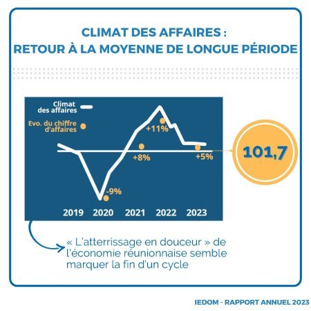 Infographie RA économique La Réunion 2023