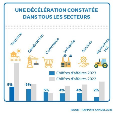 Infographie RA économique La Réunion 2023